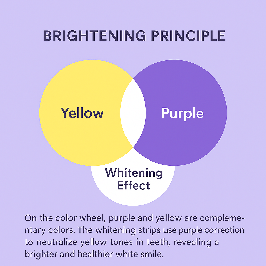 KinCare™ Teeth Whitening Strips